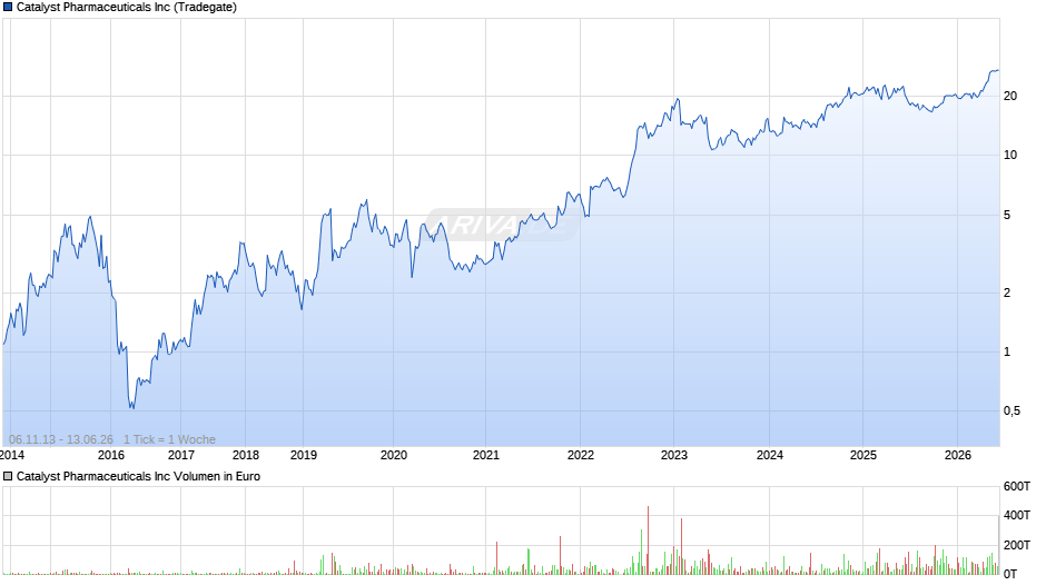 Catalyst Pharmaceuticals Chart