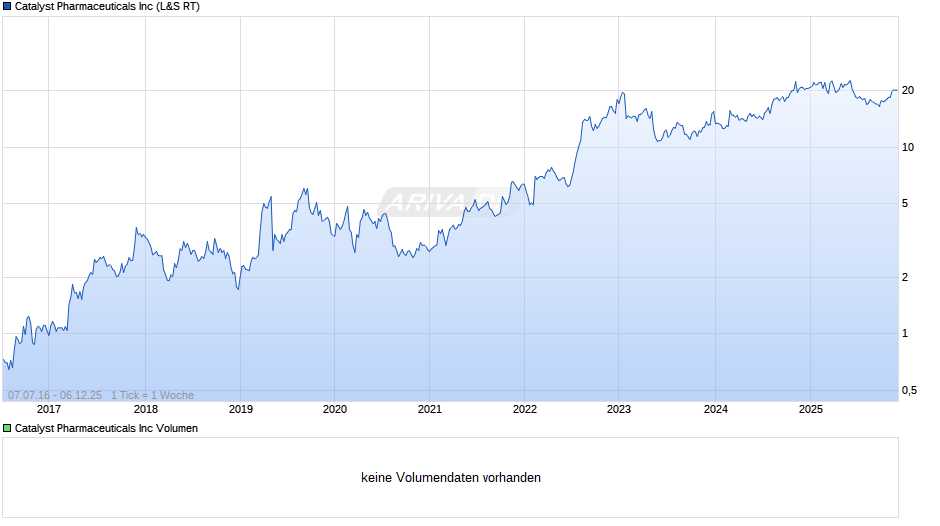 Catalyst Pharmaceuticals Chart