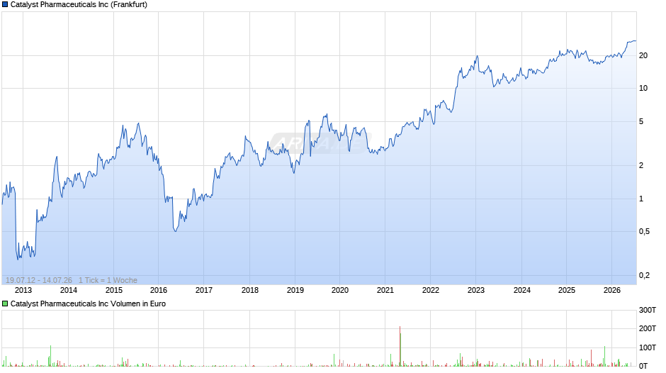 Catalyst Pharmaceuticals Chart