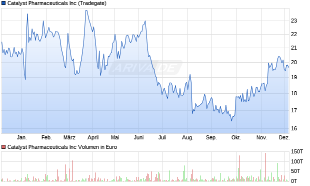 Catalyst Pharmaceuticals Aktie Chart