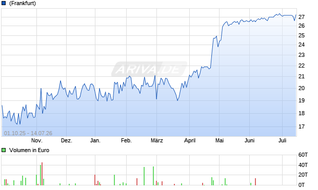 Catalyst Pharmaceuticals Aktie Chart