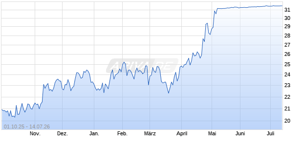 Catalyst Pharmaceuticals Aktie Chart