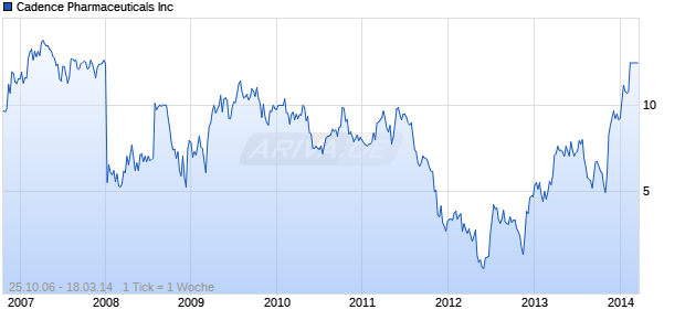 Cadence Pharmaceuticals Inc Chart