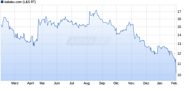 kakaku.com Aktie Chart