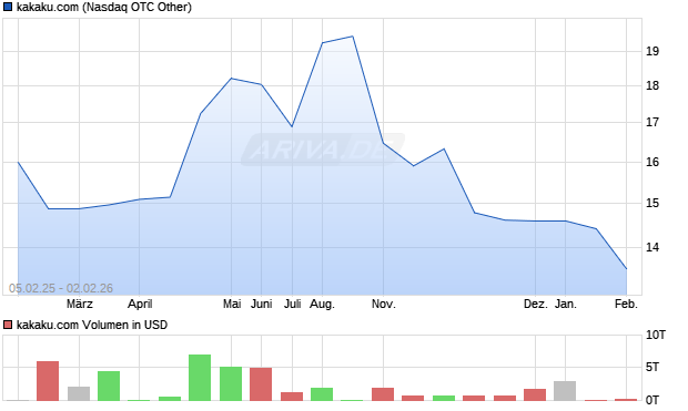 kakaku.com Aktie Chart