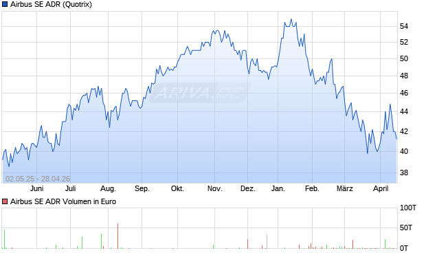 Airbus Aktie (ADR) Chart