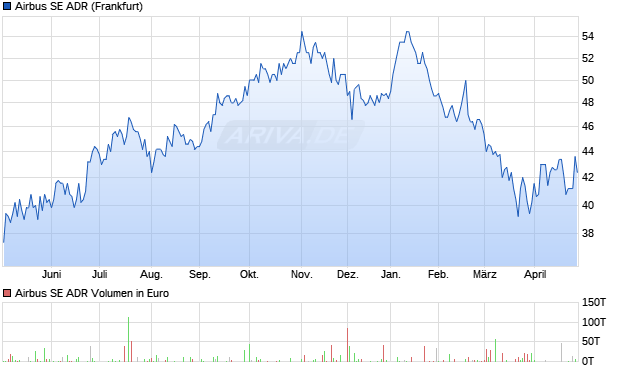 Airbus Aktie (ADR) Chart