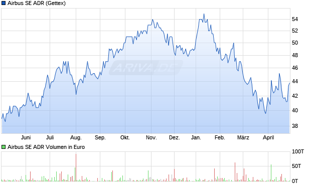 Airbus Aktie (ADR) Chart