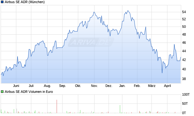 Airbus Aktie (ADR) Chart