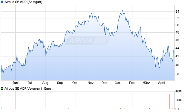 Airbus Aktie (ADR) Chart
