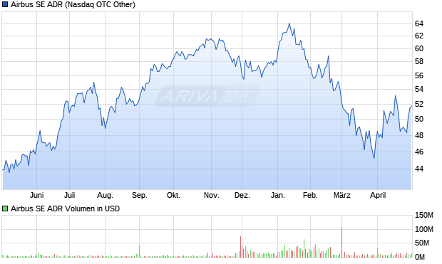 Airbus Aktie (ADR) Chart