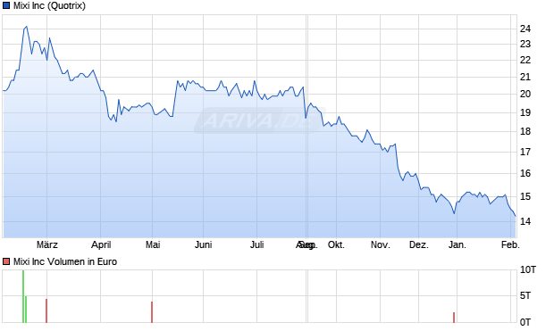 Mixi Aktie Chart