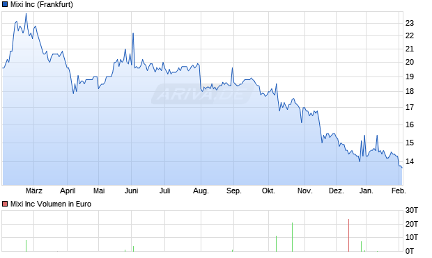 Mixi Aktie Chart