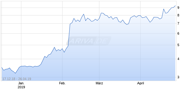 3pea International Chart