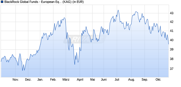 Performance des BlackRock Global Funds - European Eqty Trans. Fd E2 EUR (WKN A0J2NN, ISIN LU0252967707)