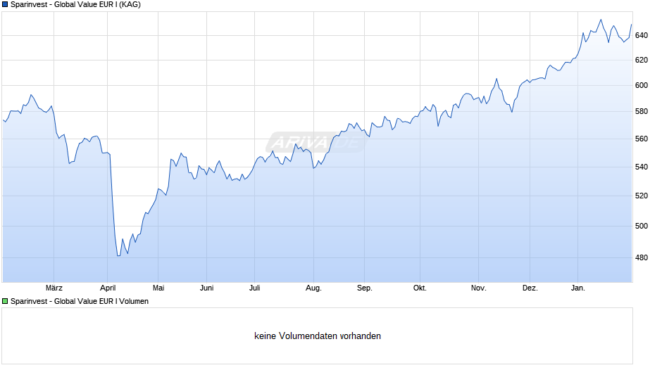 Sparinvest - Global Value EUR I Chart