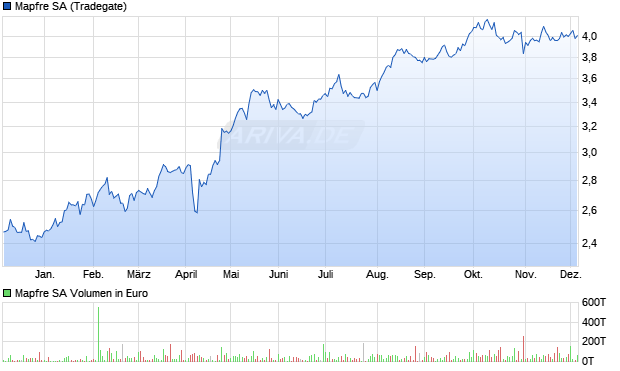 Mapfre Aktie Chart