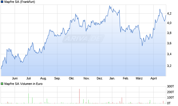 Mapfre Aktie Chart