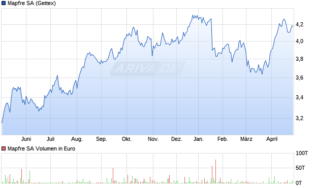 Mapfre Aktie Chart