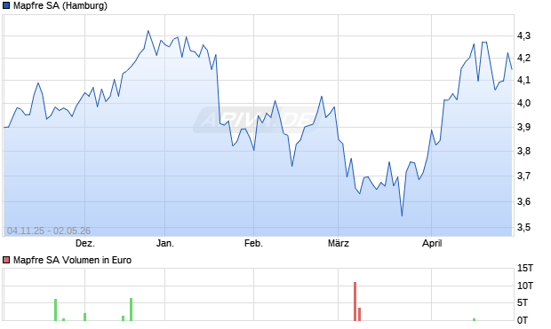 Mapfre Aktie Chart
