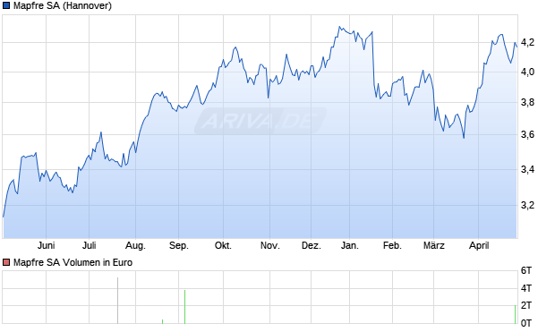 Mapfre Aktie Chart