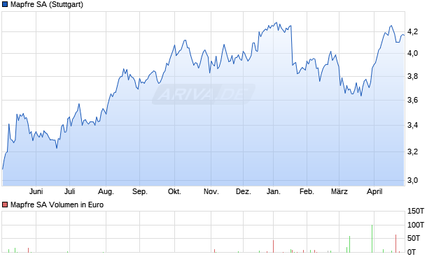 Mapfre Aktie Chart