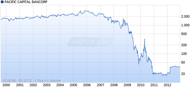 PACIFIC CAPITAL BANCORP Chart
