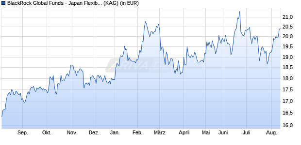 Performance des BlackRock Global Funds - Japan Flexible Equity Fd E2 EUR (WKN A0D9QN, ISIN LU0212925324)