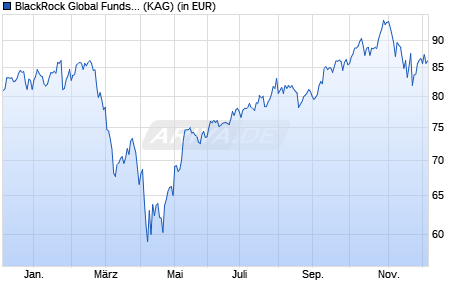 Performance des BlackRock Global Funds - World Technology Fund E2 USD (WKN 622777, ISIN LU0147408487)