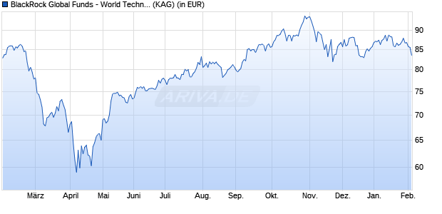 Performance des BlackRock Global Funds - World Technology Fund E2 USD (WKN 622777, ISIN LU0147408487)