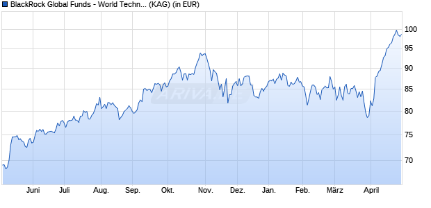 Performance des BlackRock Global Funds - World Technology Fund E2 USD (WKN 622777, ISIN LU0147408487)
