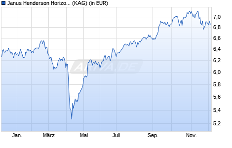 Performance des Janus Henderson Horizon Asian Dividend Income Fund A3q USD (WKN A0LA7Q, ISIN LU0264605907)
