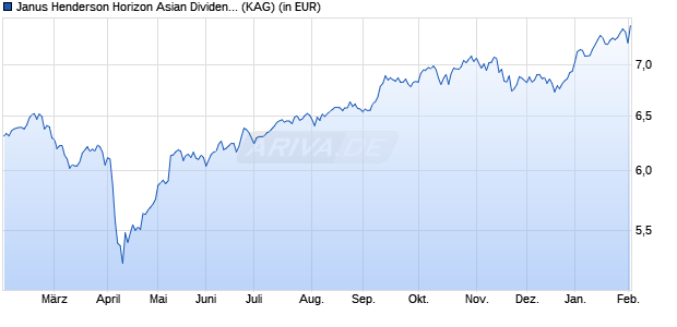 Performance des Janus Henderson Horizon Asian Dividend Income Fund A3q USD (WKN A0LA7Q, ISIN LU0264605907)