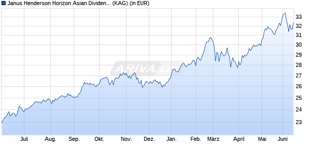 Performance des Janus Henderson Horizon Asian Dividend Income Fund I2 USD (WKN A0LA55, ISIN LU0264606467)