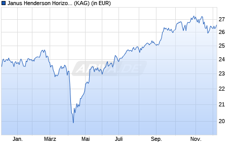 Performance des Janus Henderson Horizon Asian Dividend Income Fund I2 USD (WKN A0LA55, ISIN LU0264606467)