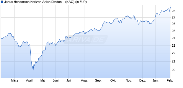 Performance des Janus Henderson Horizon Asian Dividend Income Fund I2 USD (WKN A0LA55, ISIN LU0264606467)