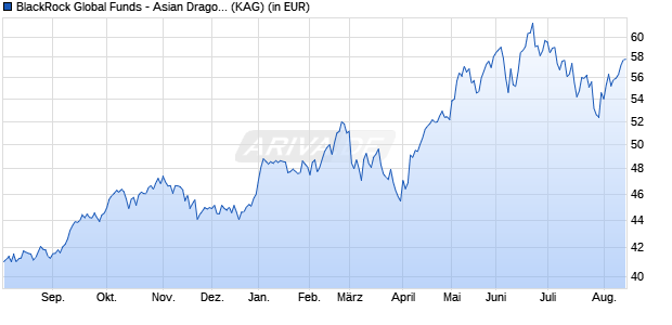 Performance des BlackRock Global Funds - Asian Dragon Fund E2 USD (WKN 622498, ISIN LU0147401631)