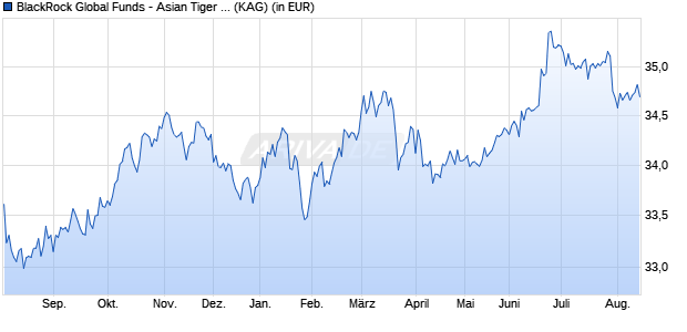 Performance des BlackRock Global Funds - Asian Tiger Bond Fund E2 USD (WKN 622493, ISIN LU0147399801)