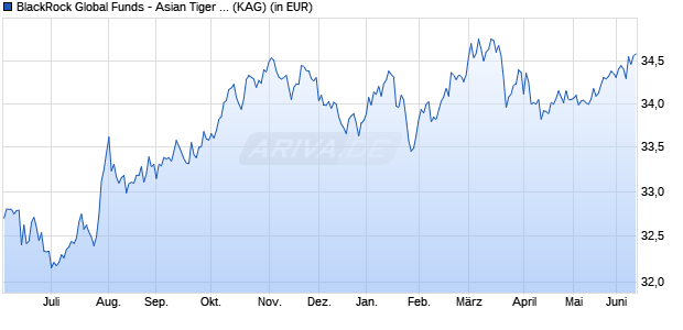 Performance des BlackRock Global Funds - Asian Tiger Bond Fund E2 USD (WKN 622493, ISIN LU0147399801)