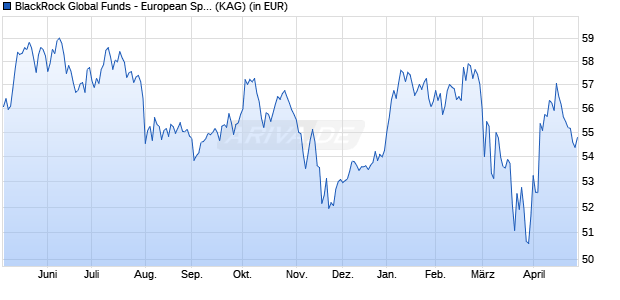 Performance des BlackRock Global Funds - European Special Situations E2 EUR (WKN 779377, ISIN LU0154235443)