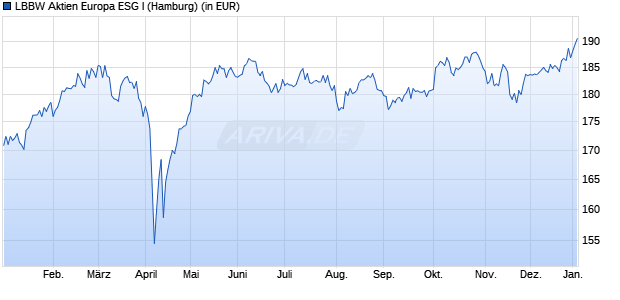 Performance des LBBW Aktien Europa ESG I (WKN A0JM0Q, ISIN DE000A0JM0Q6)