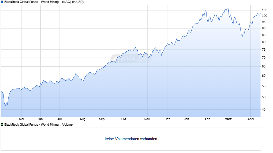 BlackRock Global Funds - World Mining Fund E2 USD Chart
