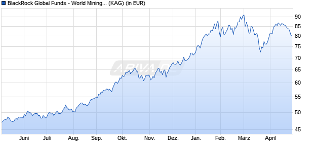 Performance des BlackRock Global Funds - World Mining Fund E2 USD (WKN 988815, ISIN LU0090845842)