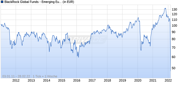BlackRock Global Funds - Emerging Europe Fund E2 EUR Chart
