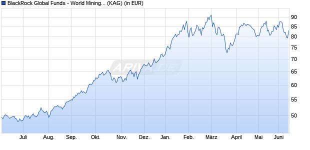 Performance des BlackRock Global Funds - World Mining Fund E2 EUR (WKN A0BL37, ISIN LU0172157363)