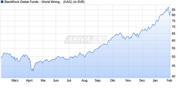 Performance des BlackRock Global Funds - World Mining Fund E2 EUR (WKN A0BL37, ISIN LU0172157363)
