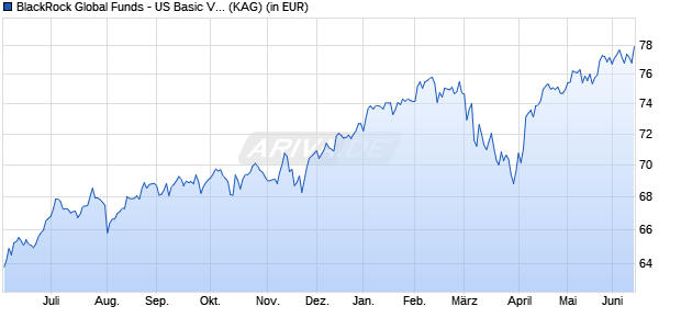 Performance des BlackRock Global Funds - US Basic Value Fund E2 EUR Hedged (WKN A0DKSE, ISIN LU0200685666)