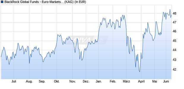 Performance des BlackRock Global Funds - Euro-Markets Fund E2 EUR (WKN 989720, ISIN LU0093503141)