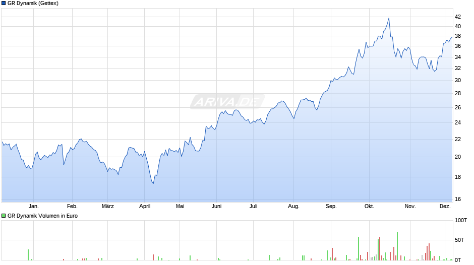 GR Dynamik Chart