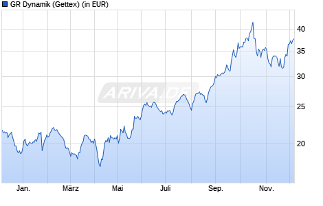 Performance des GR Dynamik (WKN A0H0W9, ISIN DE000A0H0W99)